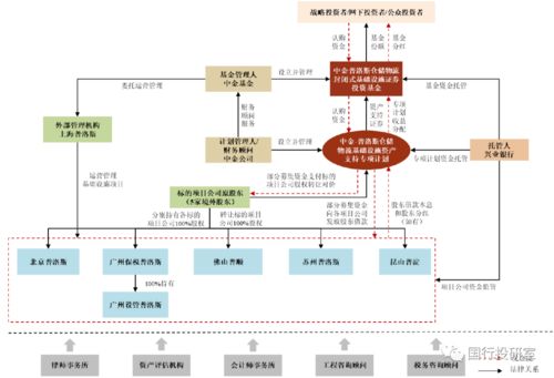 收藏丨公募REITs手冊 受托管理股權投資基金全解析